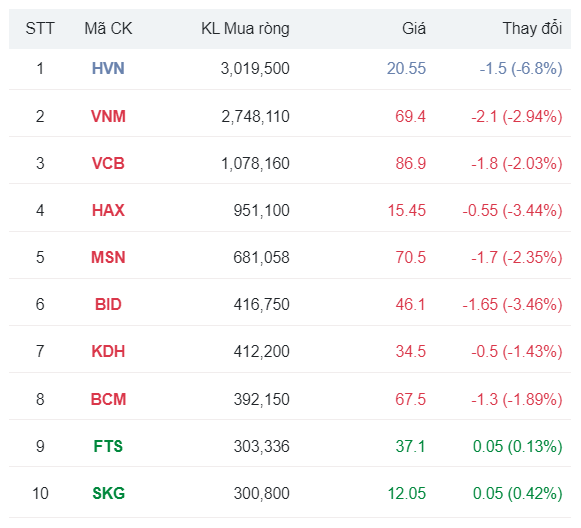 Khối ngoại mua ròng mạnh nhất cổ phiếu Vinamilk (VNM) trong ngày VN-Index thủng mốc 1.200 điểm