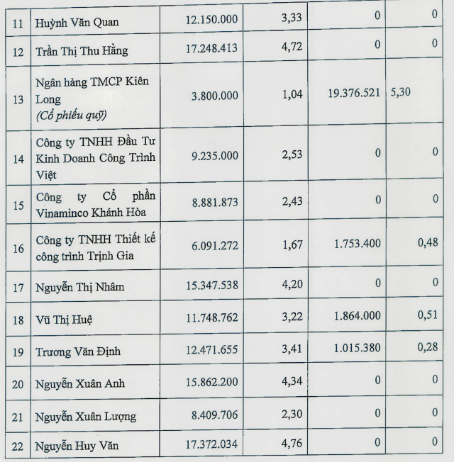 KienlongBank (KLB) lộ diện 16 cá nhân sở hữu 60% vốn điều lệ