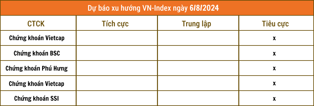 Nhận định chứng khoán 6/8: