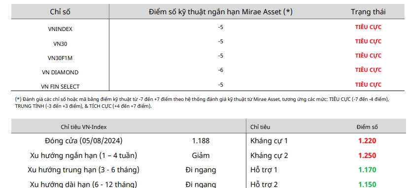 Nhận định chứng khoán 6/8: