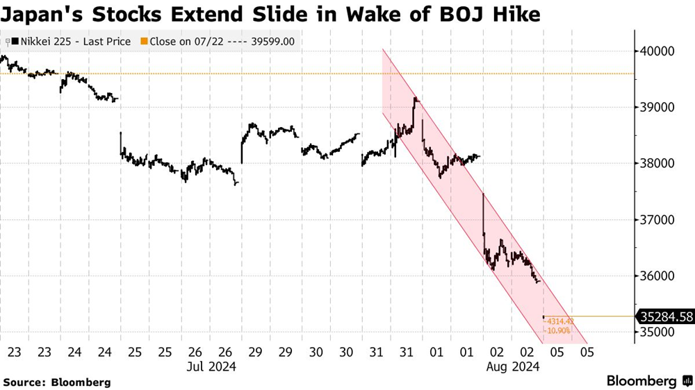 Chứng khoán Nhật Bản chao đảo, châu Á 'đỏ lửa' trong làn sóng bán tháo toàn cầu - ảnh 1