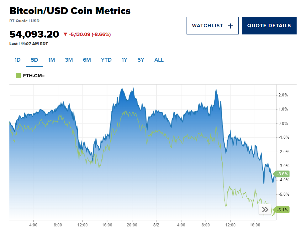 Bitcoin và hàng loạt đồng tiền số lao dốc, vốn hóa bốc hơi 367 tỷ USD - ảnh 2