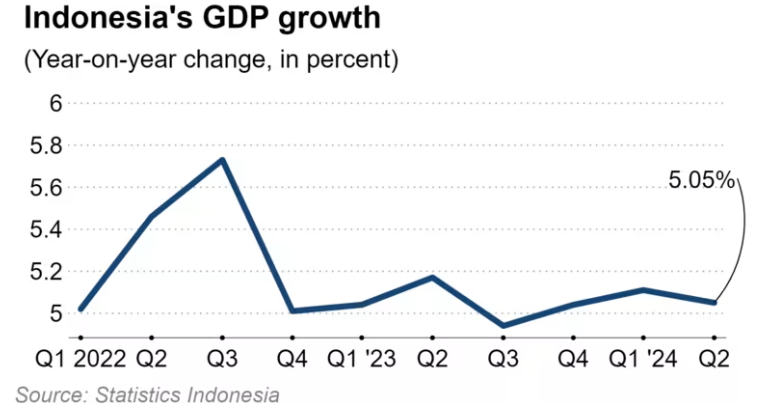 GDP quý II của nền kinh tế lớn nhất Đông Nam Á tăng nhẹ so với dự báo - ảnh 2