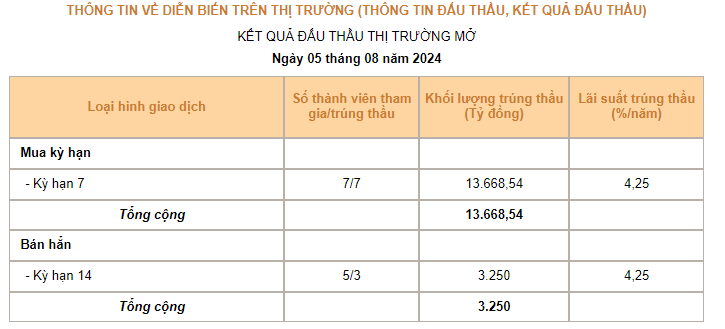 Ngân hàng Nhà nước đồng loạt hạ lãi suất OMO và tín phiếu, chuyện gì đang xảy ra?