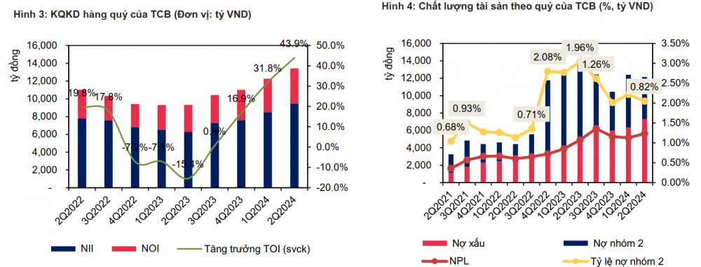 Giữa 'rối ren' thị trường chứng khoán, MBS lại khuyến nghị MUA cổ phiếu TCB, kỳ vọng lãi cực 'phiêu'