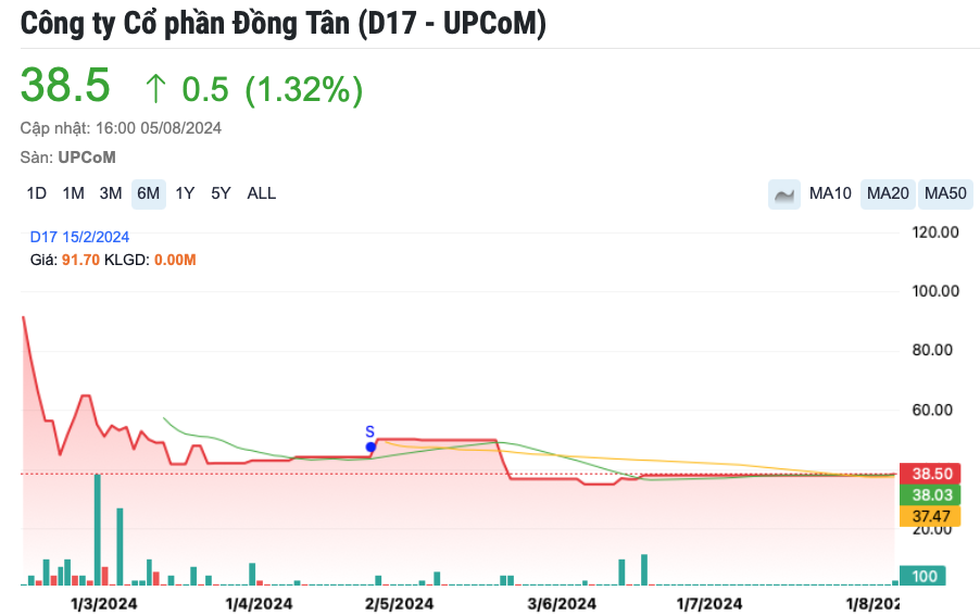 Chia cổ tức tỷ lệ 20% trong ngày VN-Index rực lửa, cổ phiếu doanh nghiệp kinh doanh cát lại 'nổi sóng'