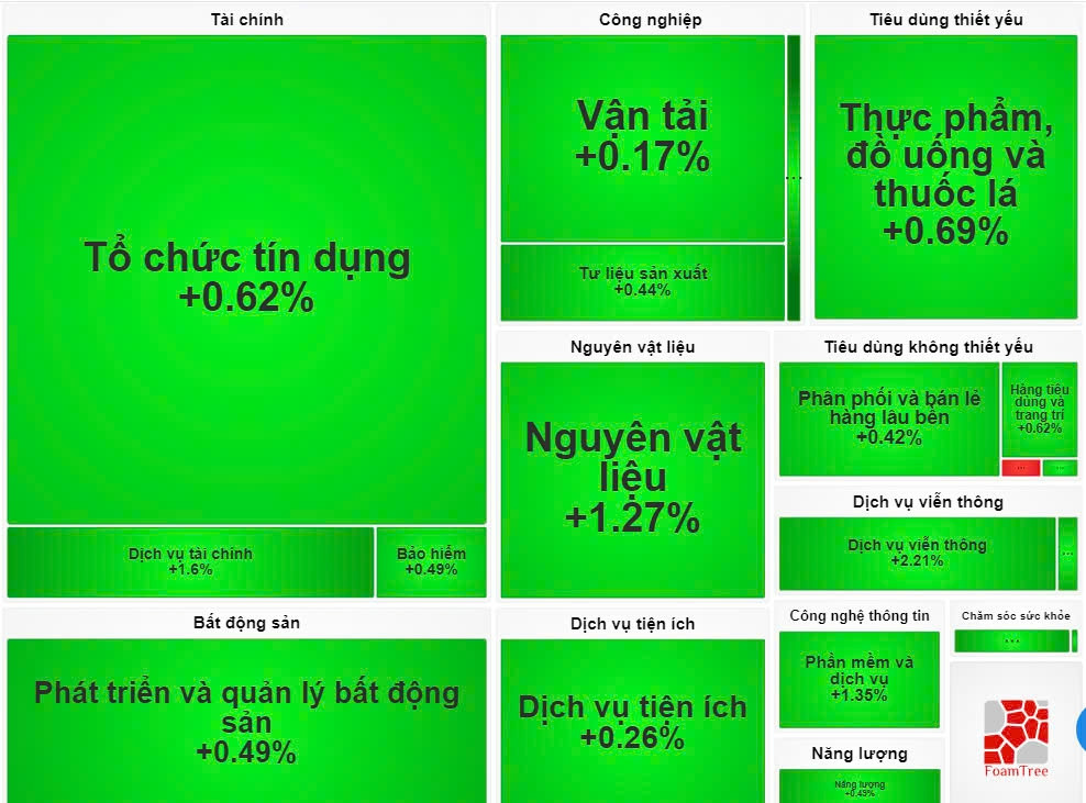 [LIVE] Thị trường 6/8: Sắc xanh bao phủ, VN-Index lấy lại mốc 1.200 điểm