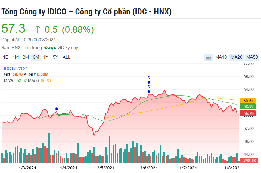 KCN 6.000 tỷ của IDICO tại Tiền Giang dự kiến hoạt động vào cuối năm 2025