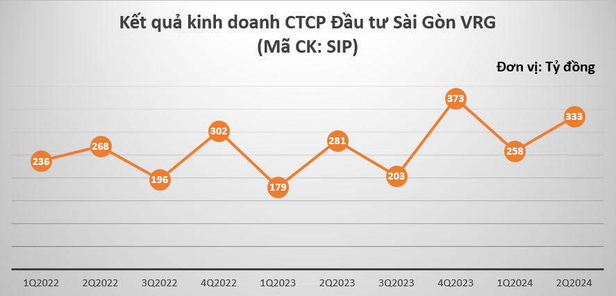 Đầu tư Sài Gòn VRG (SIP) vừa báo lãi 590 tỷ đồng, lại nhận án phạt truy thu thuế