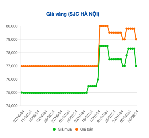 Diễn biến giá vàng