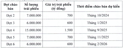 BVBank (BVB) chào bán 1.500 tỷ đồng trái phiếu ra công chúng