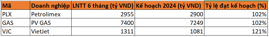 Lộ diện ba doanh nghiệp nhóm VN30 đã thực hiện vượt kế hoạch lợi nhuận cả năm