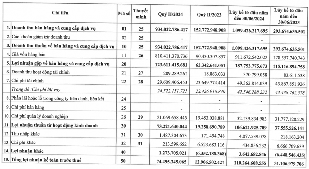 Liên tục thắng thầu dự án lớn của quốc gia, một doanh nghiệp xây lắp điện báo lãi gấp 4 lần, cổ phiếu tăng mạnh