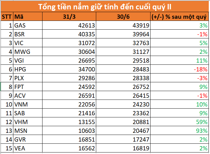 Xuất hiện doanh nghiệp VN30 tăng trưởng tiền mặt gấp đôi sau một quý