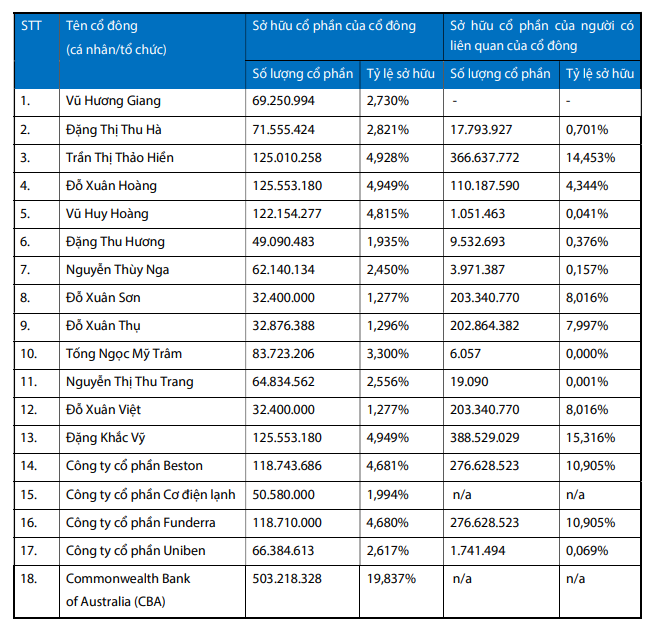 VIB lộ diện 18 cổ đông nắm trên 72% vốn điều lệ