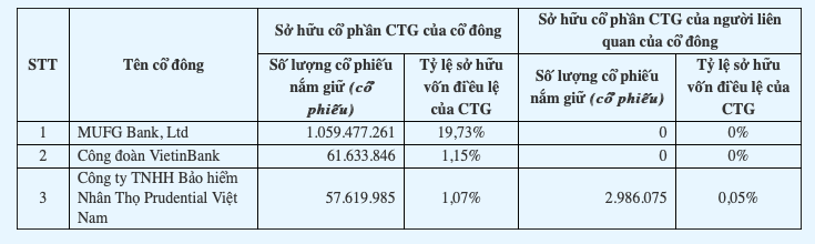 Lộ diện 3 cổ đông nắm trên 1% vốn điều lệ của VietinBank (CTG)