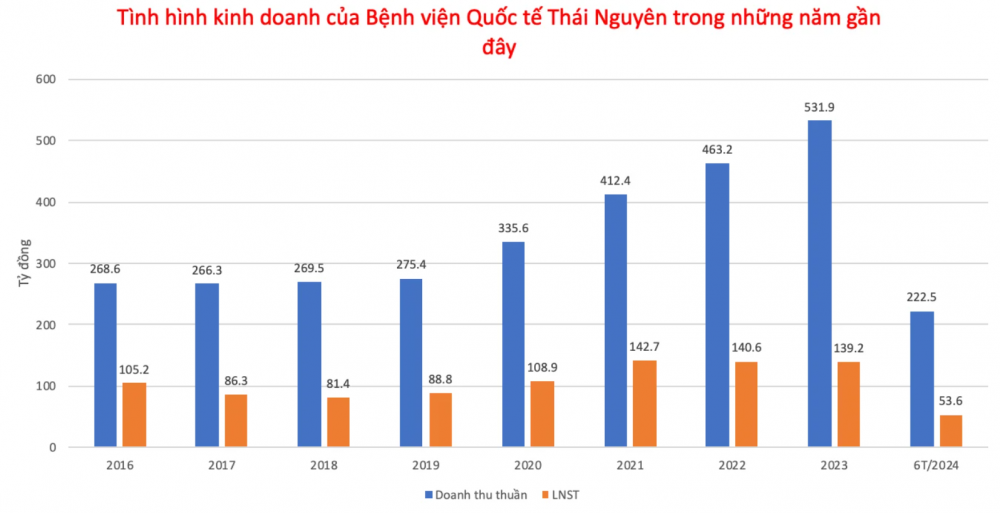 2 bệnh viện hiếm hoi niêm yết trên sàn chứng khoán đang làm ăn ra sao?