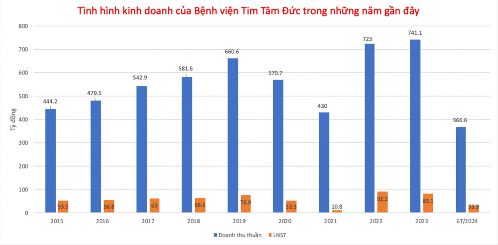 2 bệnh viện hiếm hoi niêm yết trên sàn chứng khoán đang làm ăn ra sao?