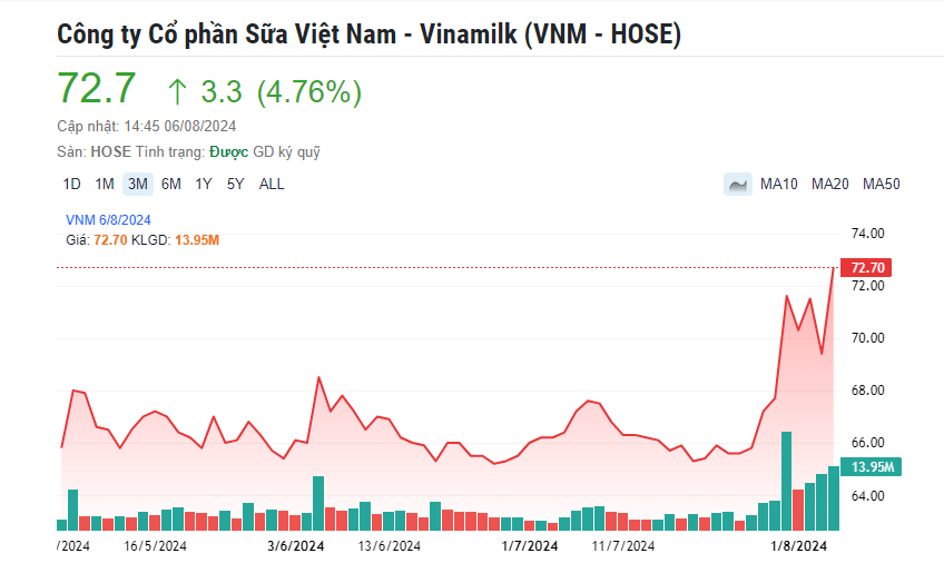 Vinamilk (VNM) sẽ được hưởng lợi từ con sóng nâng hạng thị trường chứng khoán