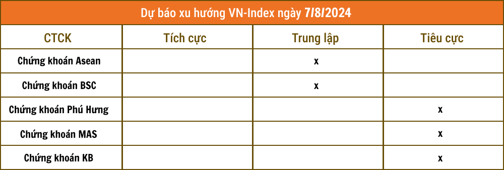 Nhận định chứng khoán 7/8: Thị trường hồi thật hay 'hồi giả'?