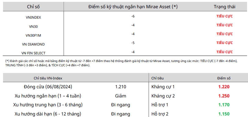 Nhận định chứng khoán 7/8: Thị trường hồi thật hay 'hồi giả'?