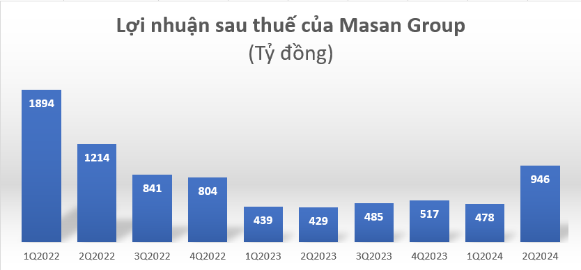 Tăng trưởng xanh giúp Tập đoàn Masan (MSN) thu hút hàng trăm triệu USD vốn ngoại