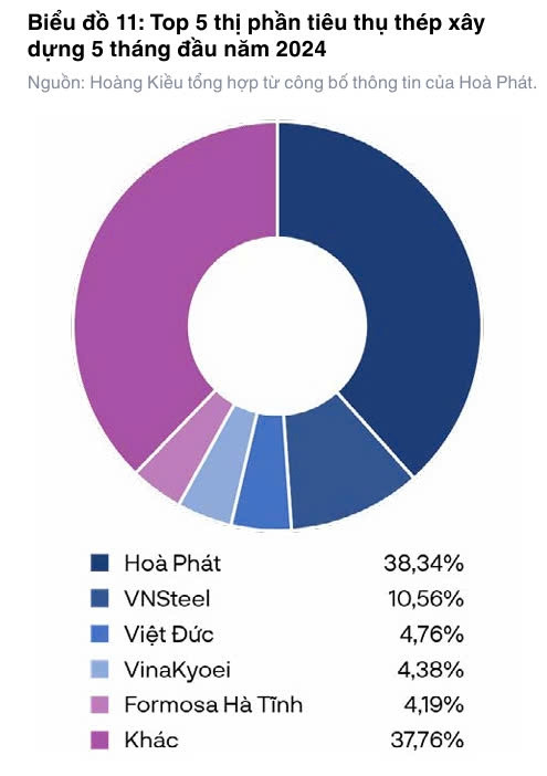 Hòa Phát (HPG) đối mặt với thế ‘ba gọng kìm’, lâm nguy hay cơ hội?