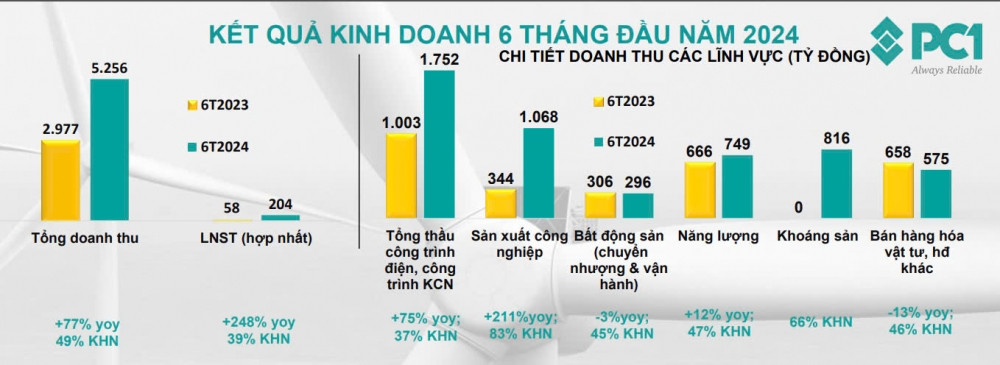 'Bỏ túi' hơn 4.100 tỷ đồng giá trị hợp đồng ký mới, PC1 tiếp tục nhắm đến các dự án khác của EVN