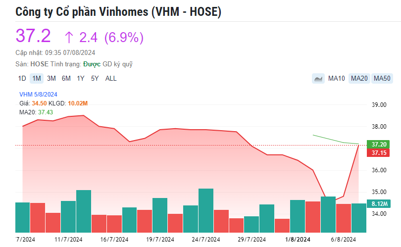 VN-Index tăng hơn 7 điểm, cổ phiếu họ 'Vin' nổi sóng