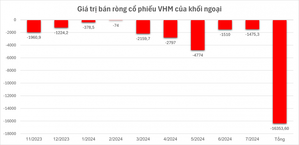 Gần 1.000 tỷ đồng vào 'bắt đáy' cổ phiếu Vinhomes (VHM) ngay sau thông tin quan trọng, ai là người bán ra?