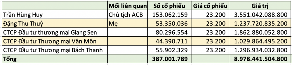 Bí ẩn 3 pháp nhân liên quan Chủ tịch ACB Trần Hùng Huy: Sở hữu khối cổ phiếu trị giá 4.200 tỷ