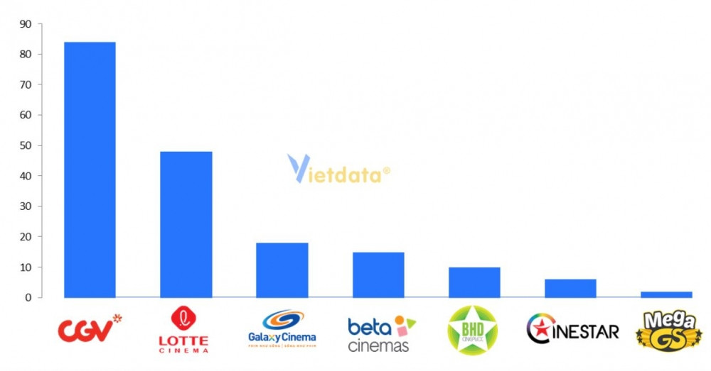 'Ông lớn' Nhật Bản AEON gia nhập cuộc chơi cùng 2 'đại gia' Hàn Quốc CGV và Lotte, miếng bánh thị phần rạp chiếu phim tại Việt Nam chuẩn bị chia lại?