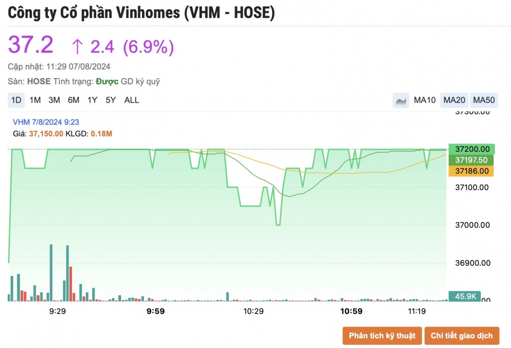 Cổ phiếu VHM tím lịm vì tin VinHomes mua cổ phiếu quỹ, nhà đầu tư cần lưu ý thông tin này!