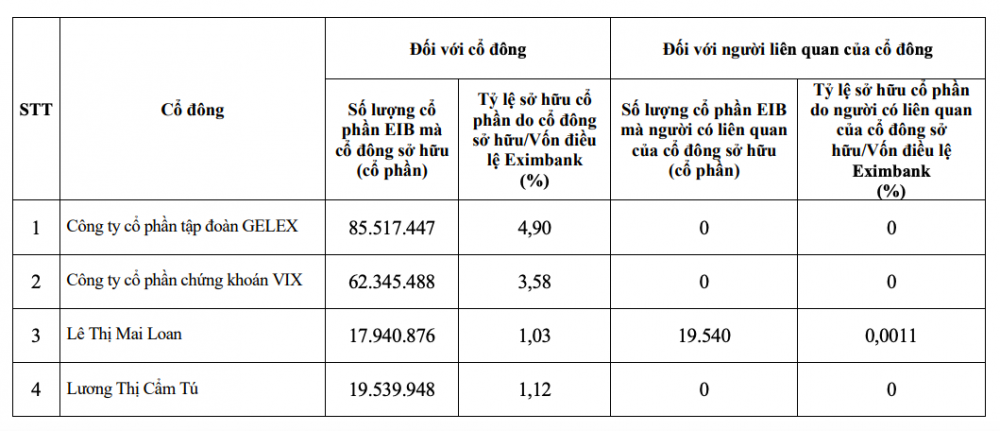 Lộ diện 4 cổ đông sở hữu trên 1% vốn Eximbank (EIB)