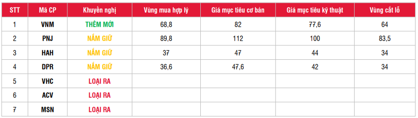 SSI chỉ ra 3 yếu tố hỗ trợ TTCK trong tháng 8, khuyến nghị thêm mới một cổ phiếu nhóm VN30