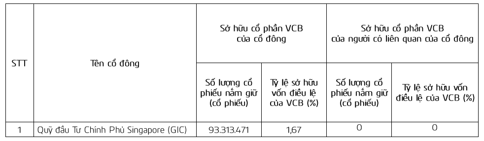 Vietcombank (VCB) lộ diện 1 cổ đông duy nhất nắm trên 1% vốn