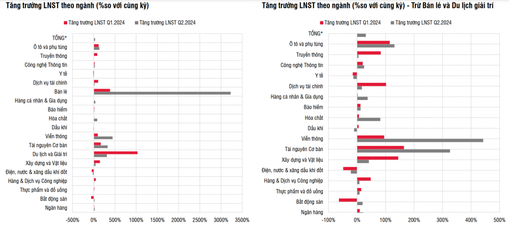 Lợi nhuận các doanh nghiệp quý II tăng trưởng 23%: Bán lẻ ‘đột biến’ gấp 32 lần