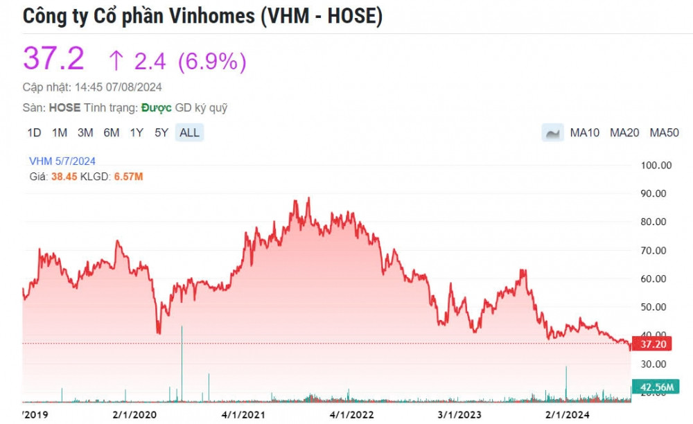 Vinhomes 'bắt đáy' 370 triệu cổ phiếu VHM do đang dưới giá trị thực, đâu mới là định giá xứng đáng?