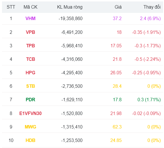 Khối ngoại giao dịch gần 720 tỷ đồng một cổ phiếu bất động sản nhóm VN30