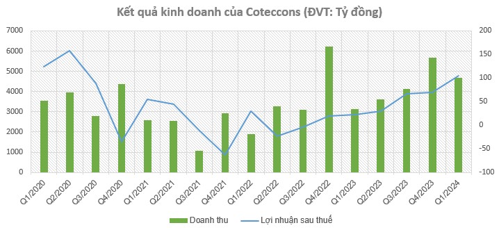 Cùng đi lên từ vùng 873 điểm, Hòa Bình (HBC) vẫn lình xình ở đáy 8 năm trong khi Coteccons (CTD) tăng hơn 350% nhờ ‘nước đi đặc biệt’