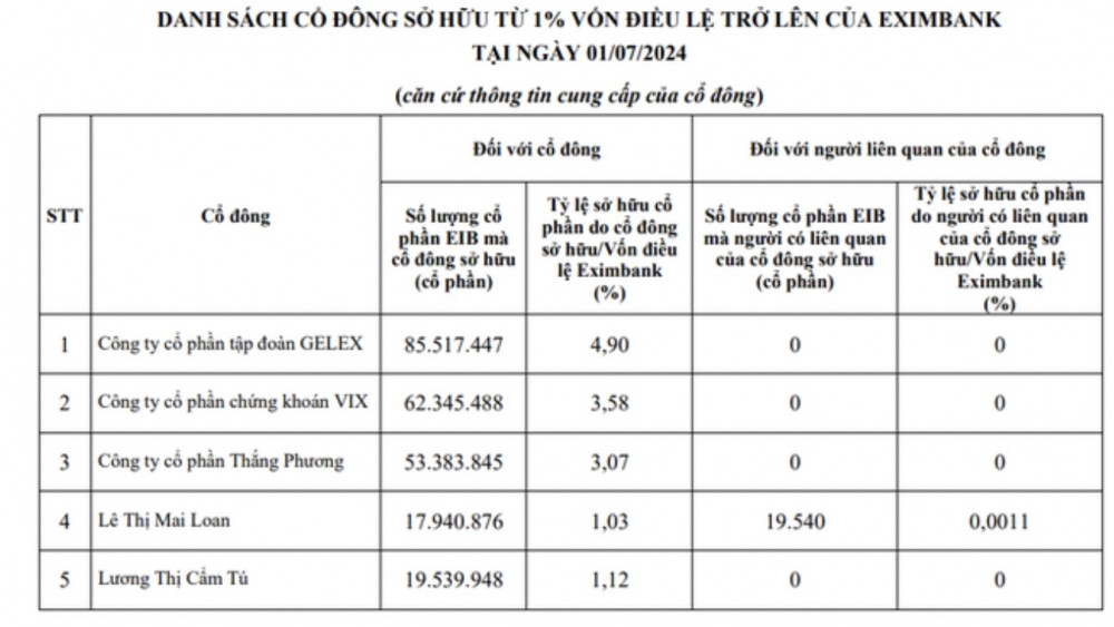 Công ty Thắng Phương bất ngờ 'biến mất' khỏi danh sách sở hữu từ 1% vốn của Eximbank (EIB)