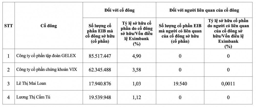 Công ty Thắng Phương bất ngờ 'biến mất' khỏi danh sách sở hữu từ 1% vốn của Eximbank (EIB)