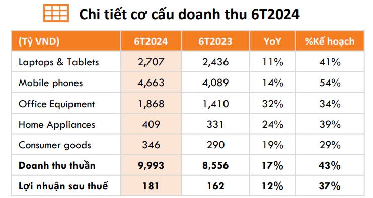 Digiworld (DGW) tăng trưởng 2 chữ số ở toàn bộ ngành hàng, tự tin ‘về đích’ kế hoạch năm