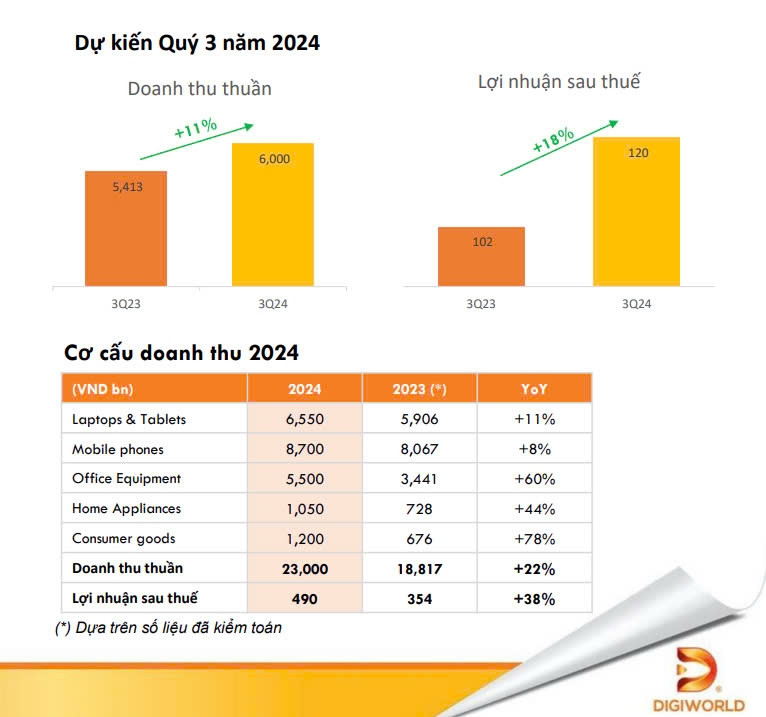Digiworld (DGW) tăng trưởng 2 chữ số ở toàn bộ ngành hàng, tự tin ‘về đích’ kế hoạch năm