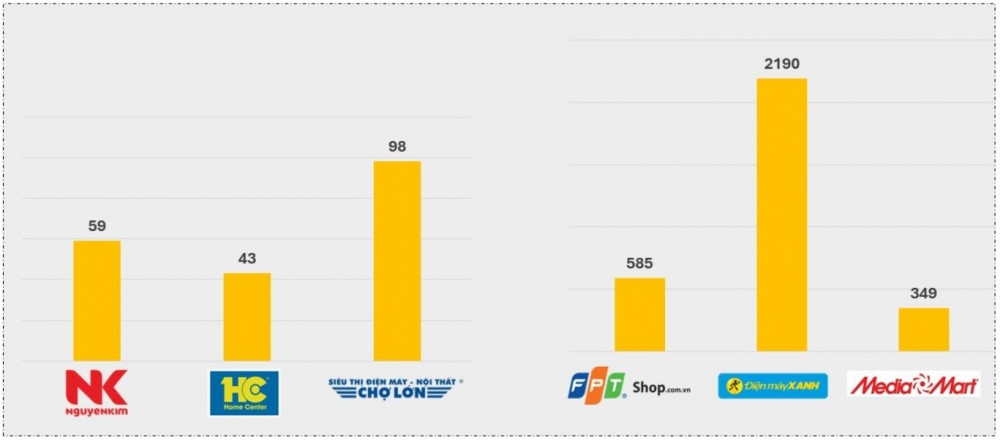 Hé lộ lý do FPT Shop rầm rộ khai trương chuỗi điện máy trong khi Thế Giới Di Động (MWG) liên tục cắt giảm