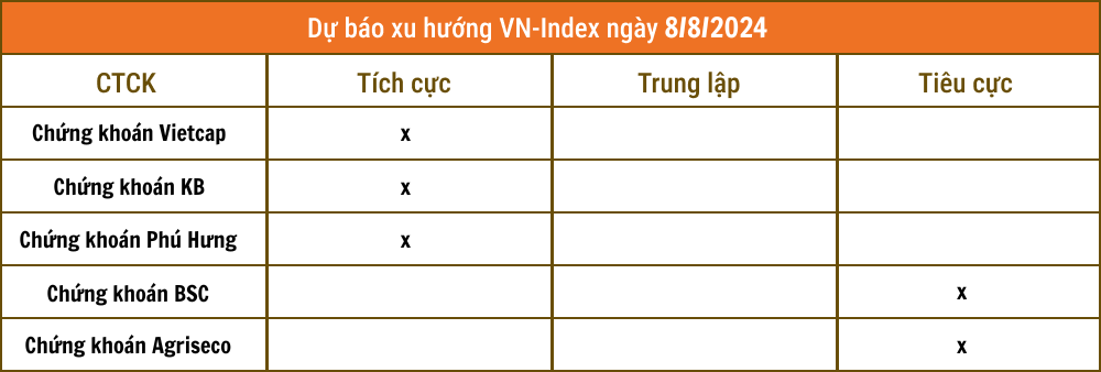 Lịch sự kiện và tin vắn chứng khoán ngày 8/8