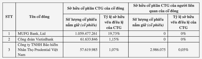 Một công ty bảo hiểm nắm giữ hàng chục triệu cổ phiếu VietinBank (CTG) và ACB, MBB