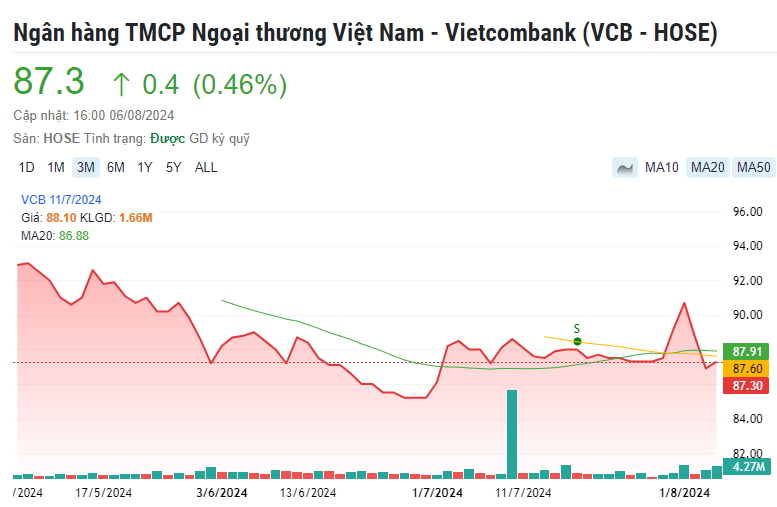 Một mã cổ phiếu ngân hàng được khuyến nghị MUA, kỳ vọng tăng gần 28%