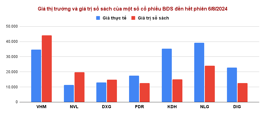 Nhiều cổ phiếu bất động sản Top đầu 'chìm' dưới giá trị sổ sách