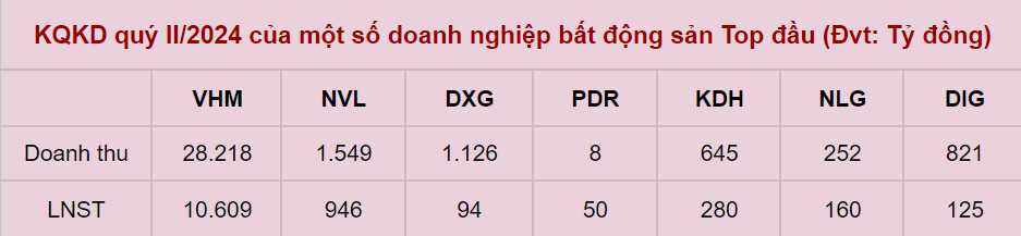 Nhiều cổ phiếu bất động sản Top đầu 'chìm' dưới giá trị sổ sách